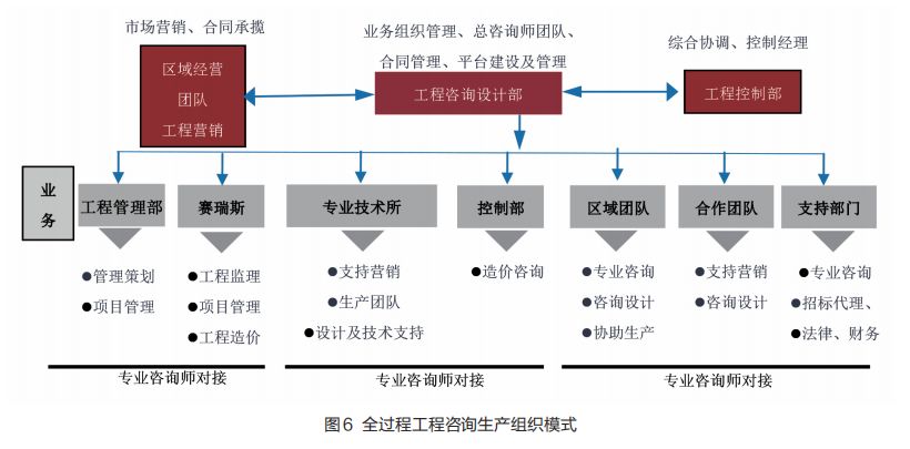 全咨浪潮下的勘察设计企业转型之路 技术咨询与销售双核驱动